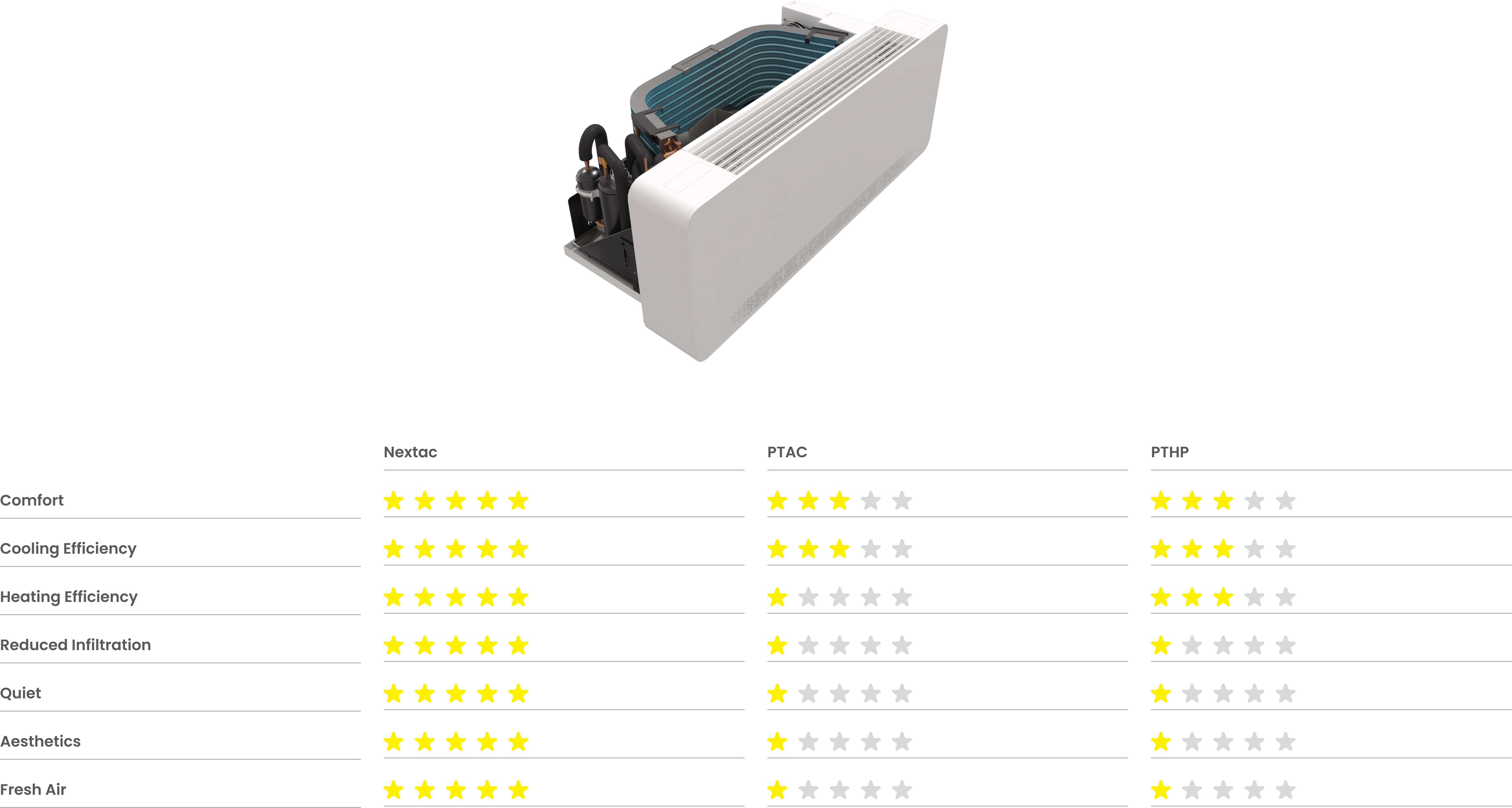 Comparison of Nextac, PTAC and PTHP units, rated out of 5 stars: Comfort — Nextac 5, PTAC 3, PTHP 3. Cooling Efficiency — Nextac 5, PTAC 3, PTHP 3. Heating Efficiency — Nextac 5, PTAC 1, PTHP 3. Reduced Infiltration — Nextac 5, PTAC 1, PTHP 1. Quiet — Nextac 5, PTAC 1, PTHP 1. Aesthetics — Nextac 5, PTAC 1, PTHP 1. Fresh Air — Nextac 5, PTAC 1, PTHP 1.