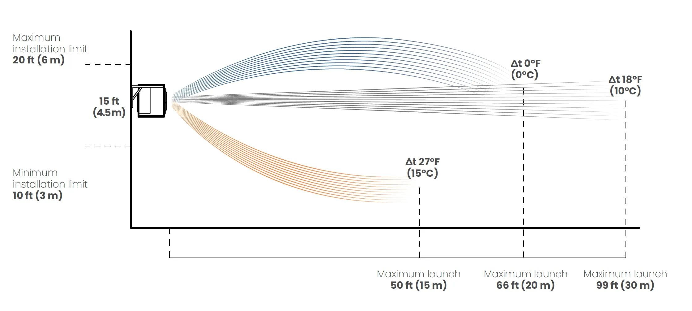 Air-throw diagram: installation limits and maximum launch distances for heating, cooling and neutral streams