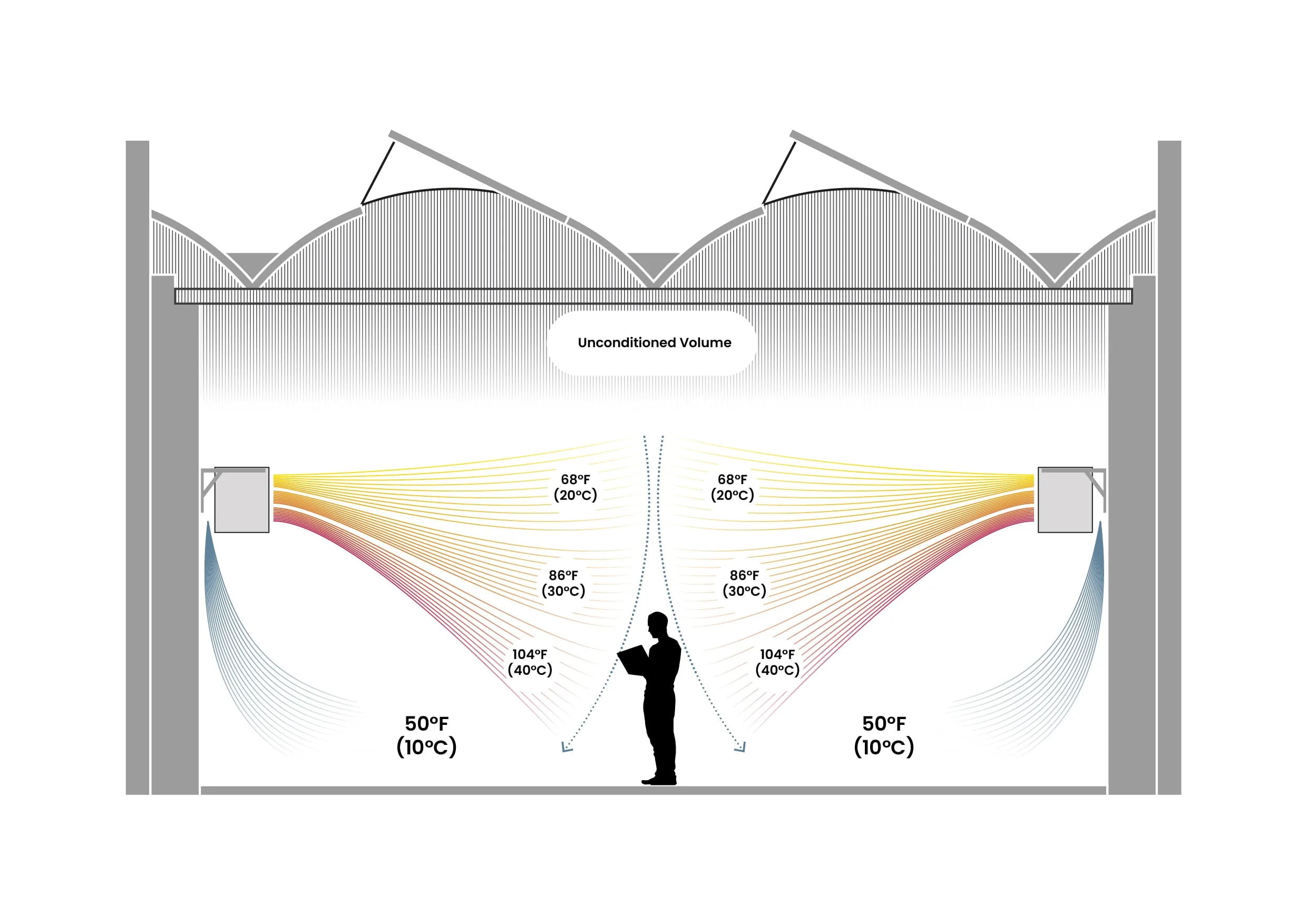 Cross-section of a large hall: OKKI jets throw layered warm air toward the floor