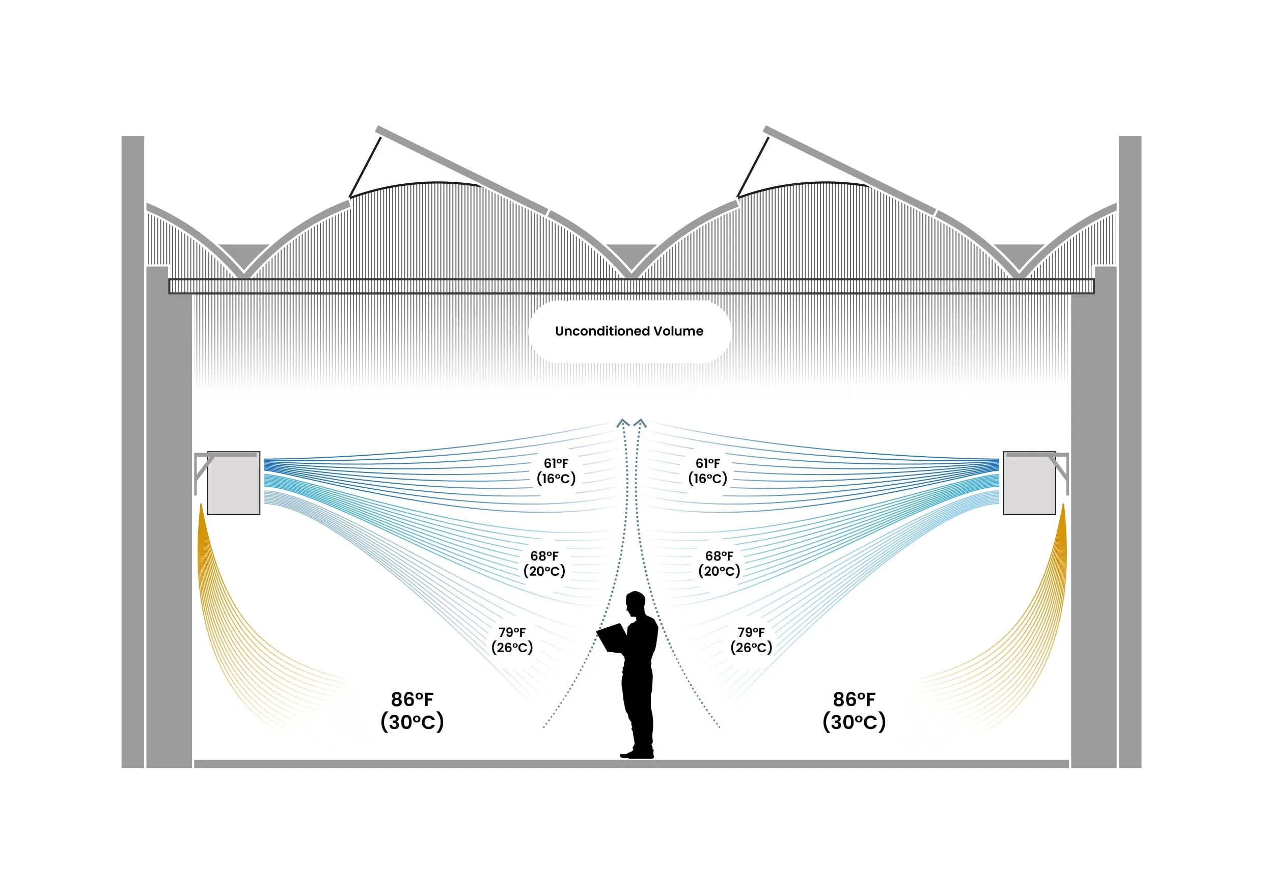 Cross-section: jets drive cool air down into the occupied zone