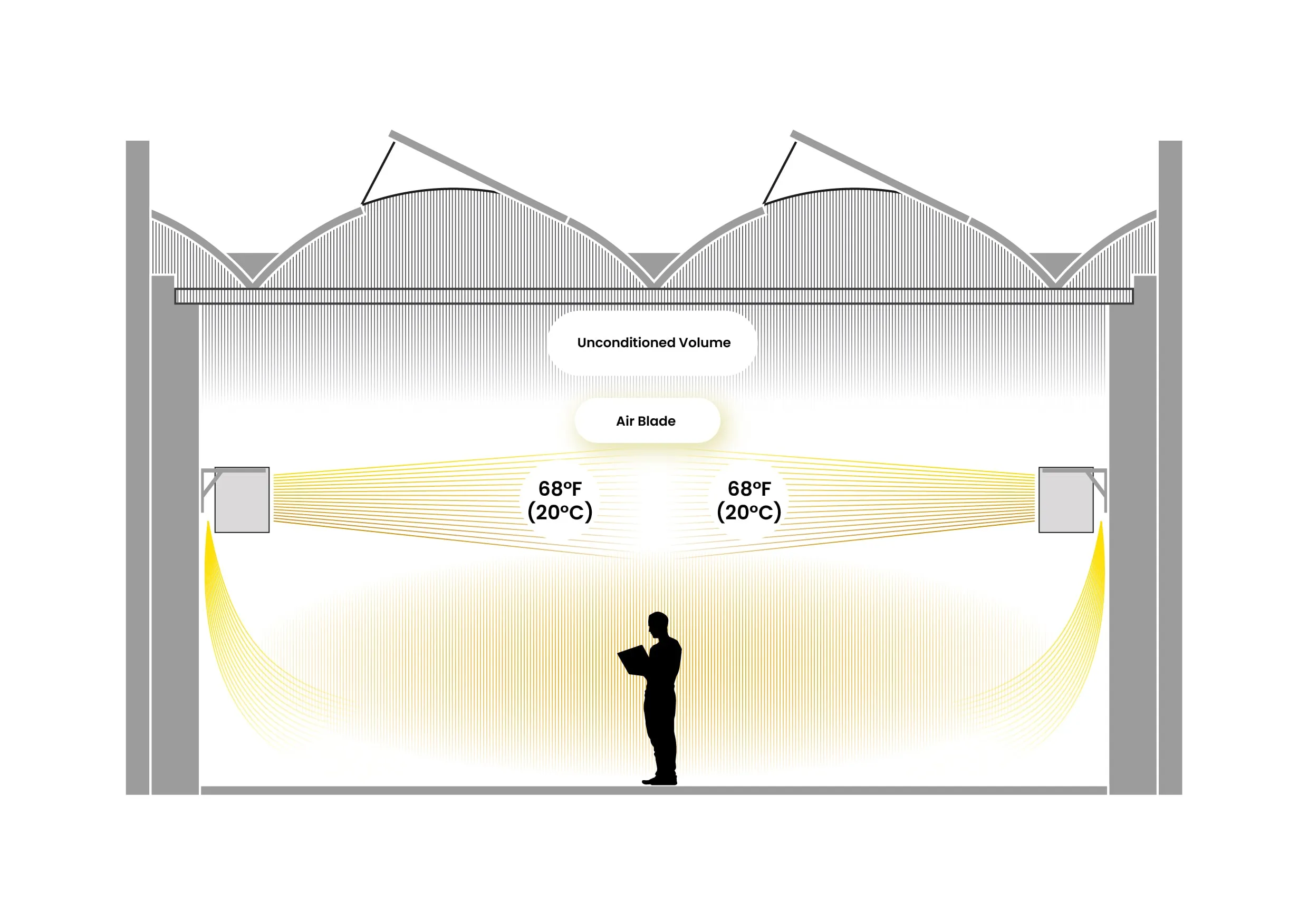 Cross-section: horizontal air blades hold an even 68°F across the occupied zone