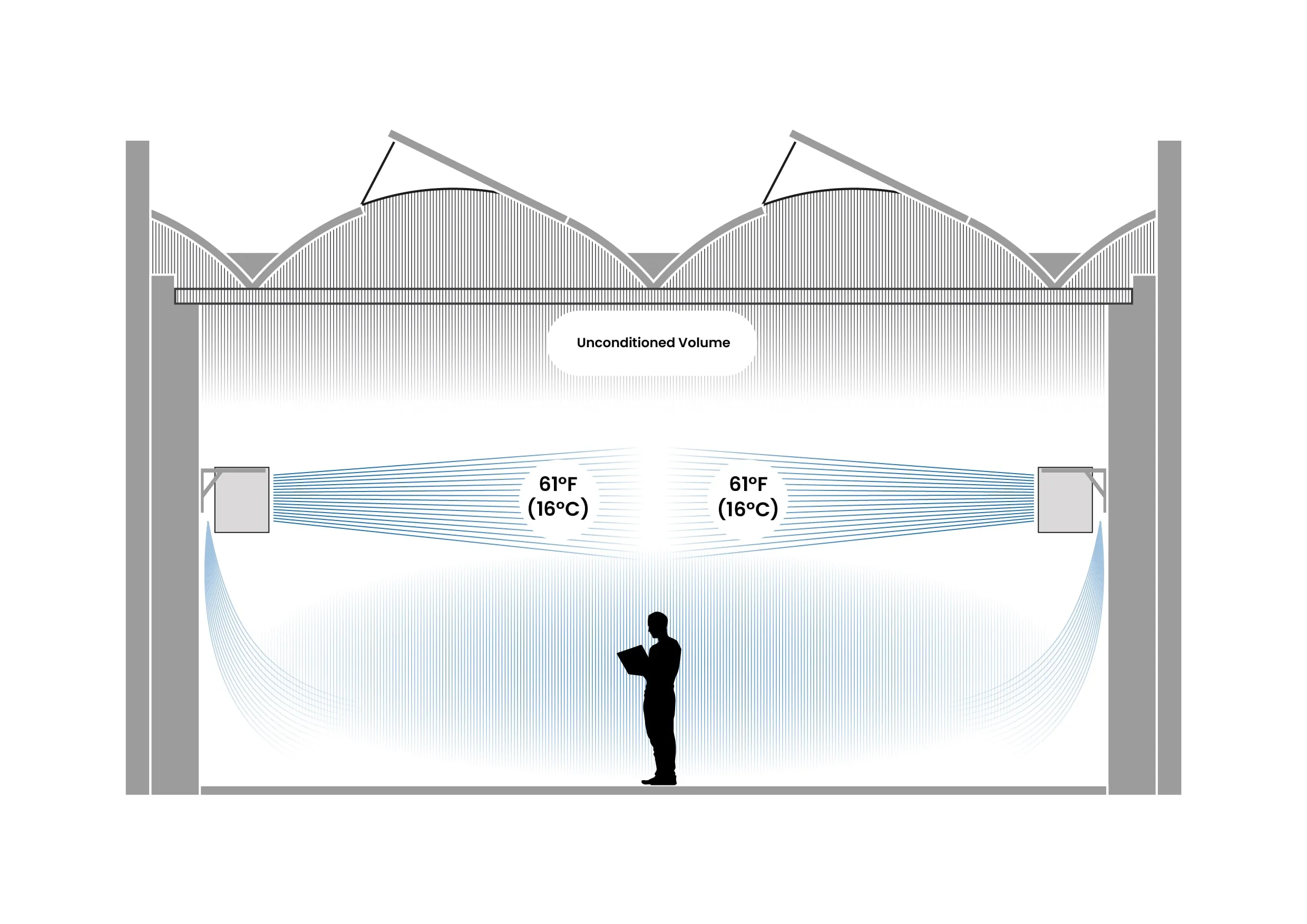 Cross-section: gentle cool streams maintain the set temperature at floor level