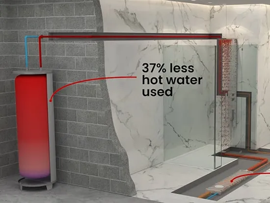 A cutaway bathroom showing a red water-heating column and its pipe run, labelled “37% less hot water used”
