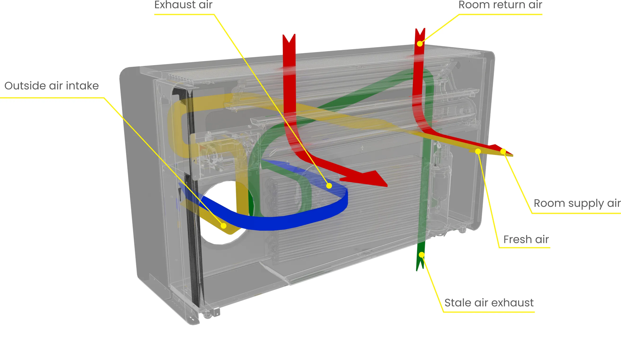 ERV module airflow diagram: exhaust, room return, fresh and supply air paths